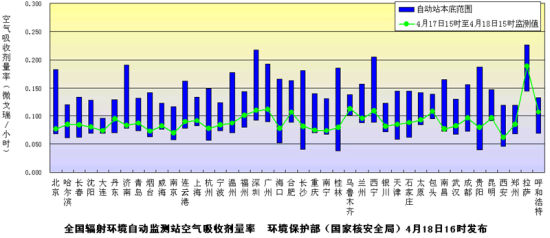 環(huán)保部門發(fā)布18日全國(guó)環(huán)境輻射監(jiān)測(cè)結(jié)果，數(shù)據(jù)均在安全范圍內(nèi)